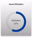 T3 fleet utilization graph